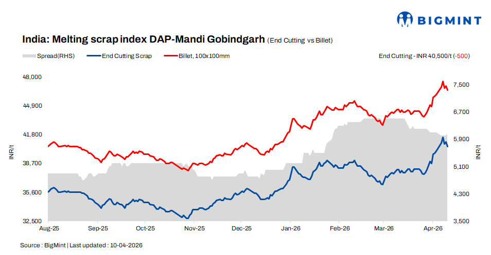 India: BigMint's ferrous scrap index drops INR 500/t d-o-d on softening steel prices - 10 Apr
