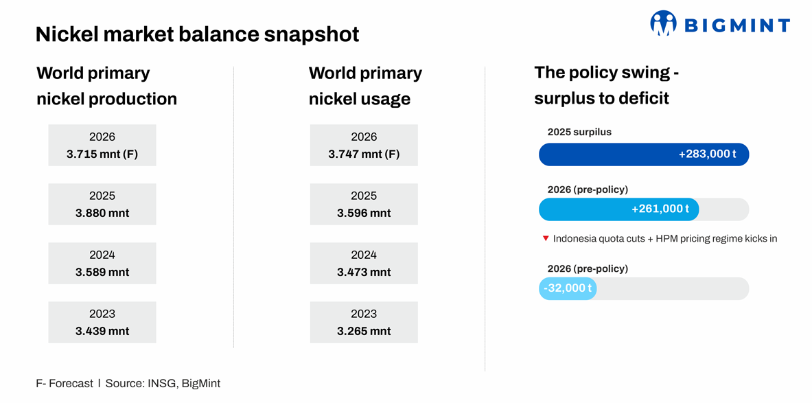 Global: Nickel market to swing into deficit in 2026 as Indonesia rewrites the balance