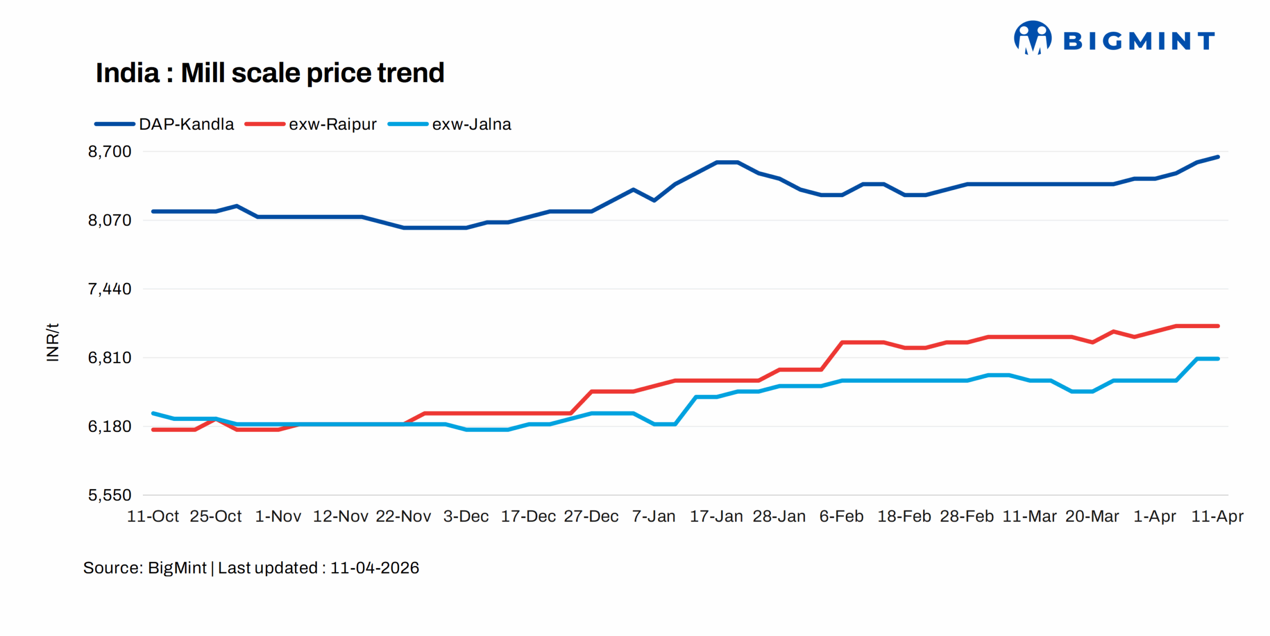 India: Mill scale prices remain supported in key markets