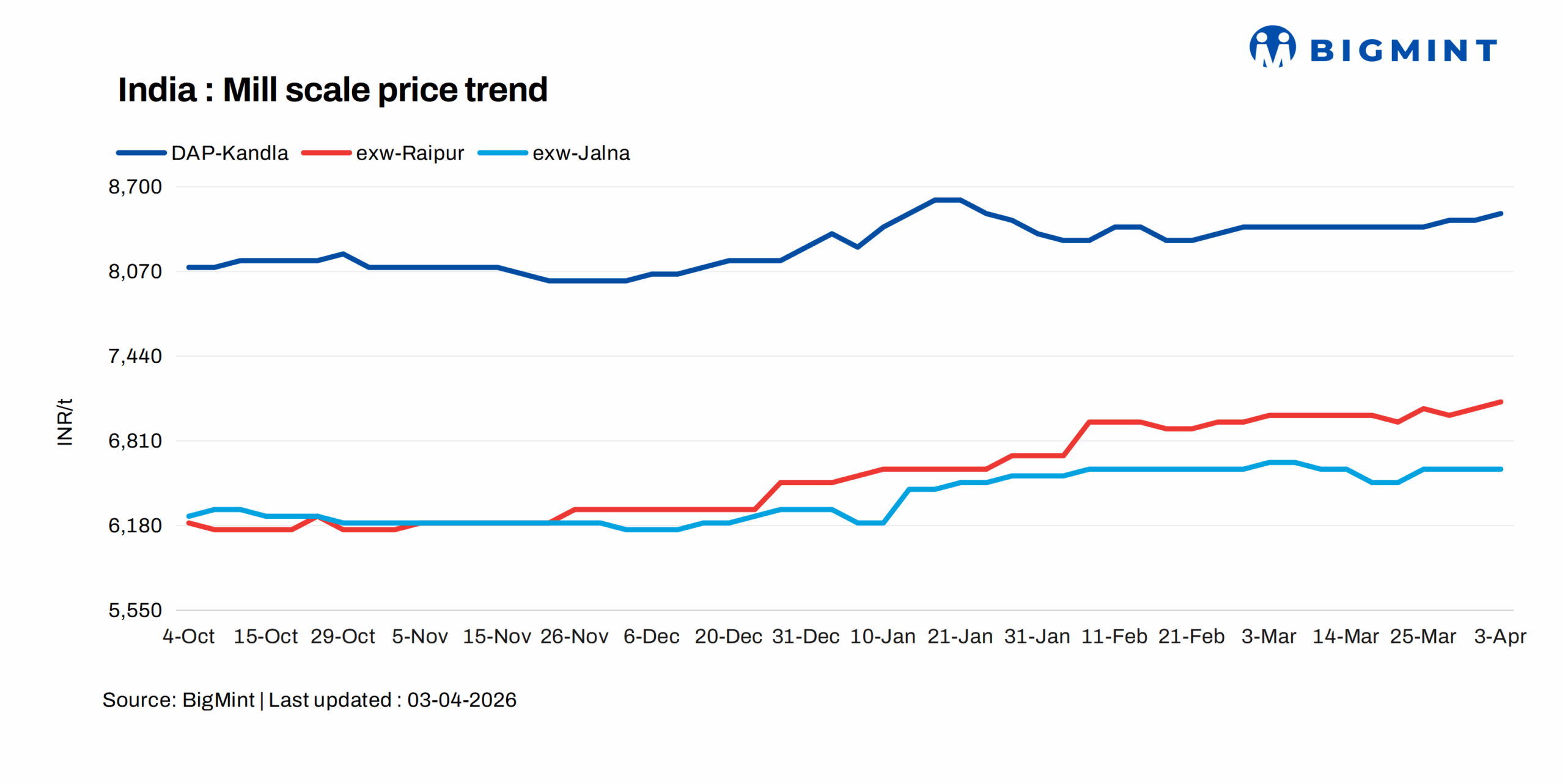 India: Mill scale prices inch up in key markets