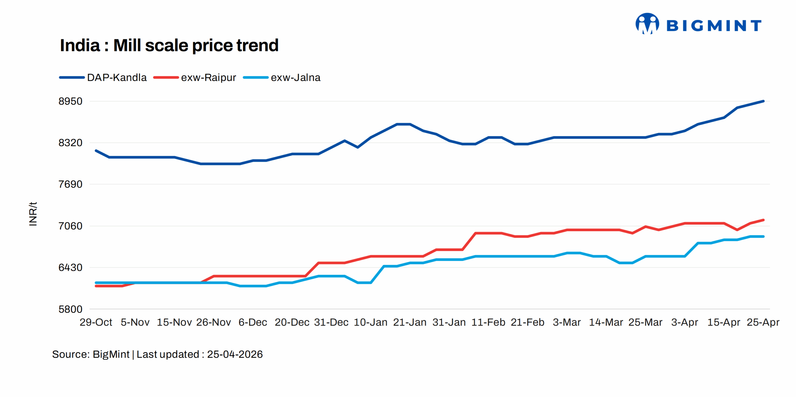 India: Mill scale prices rise in key markets