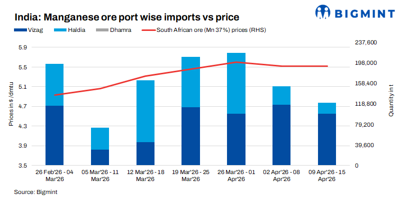 India: Imported high-grade manganese ore prices edge up w-o-w