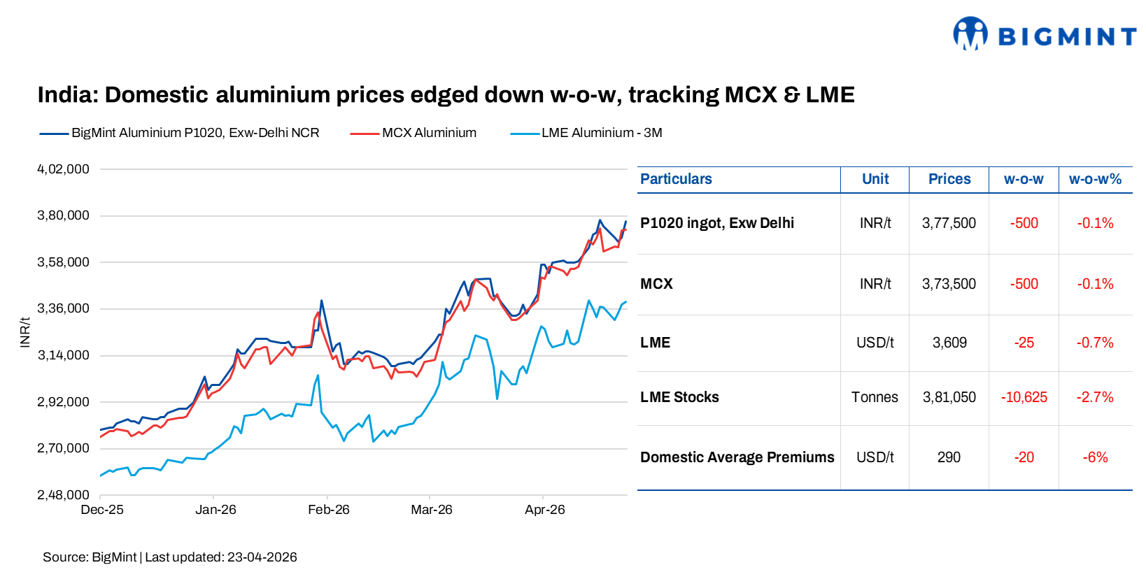 India: Aluminium prices ease slightly after rally, global cues soften while tight inventories lend support