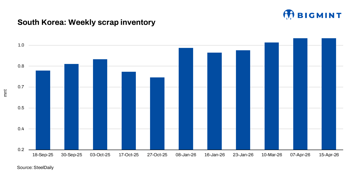 South Korea: Steelmakers' scrap inventories decline further, raising market instability concerns