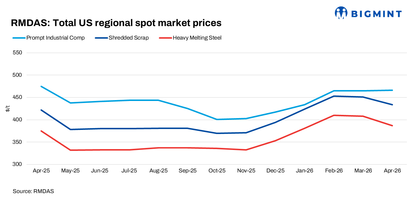 US: RMDAS ferrous scrap index shows mixed trends in Apr26; supply overhang pressures prices