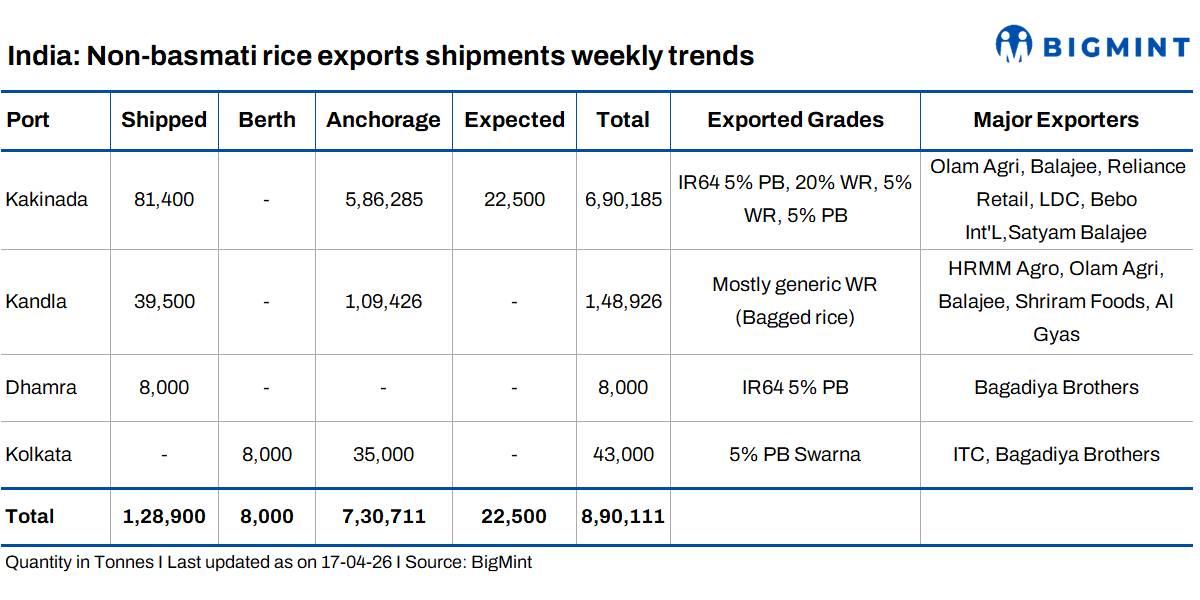 India: Anchorage build-up triggers delays in non-basmati rice export dispatches