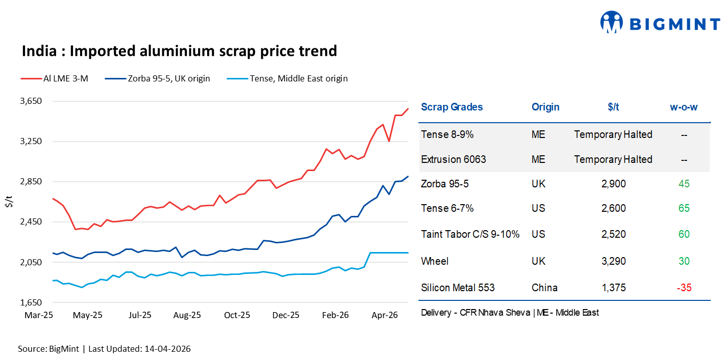 India: Imported aluminium scrap prices strengthen w-o-w on LME uptrend, supply crunch