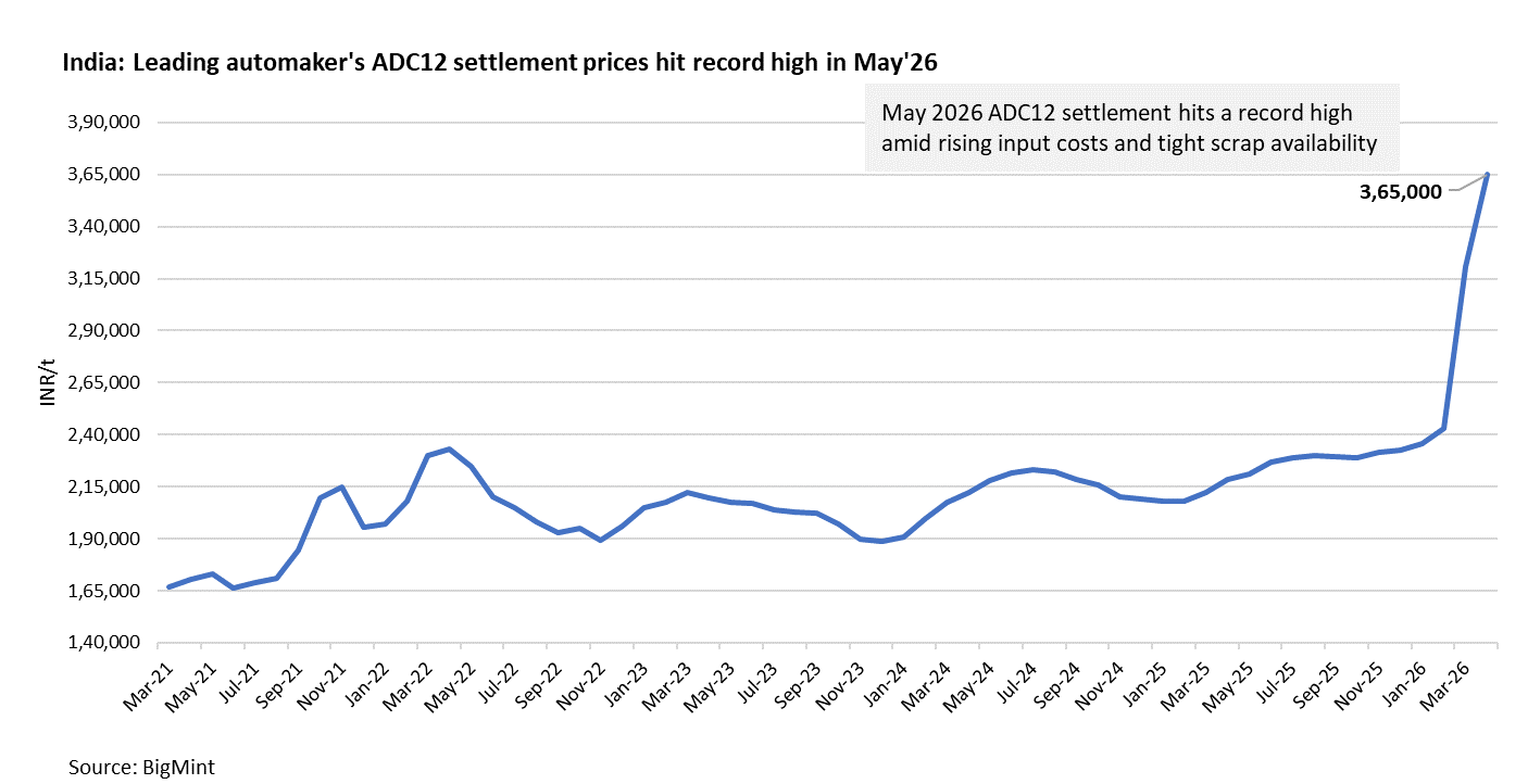 India: Leading automaker raises ADC12 May'26 settlement by INR 44,100/t