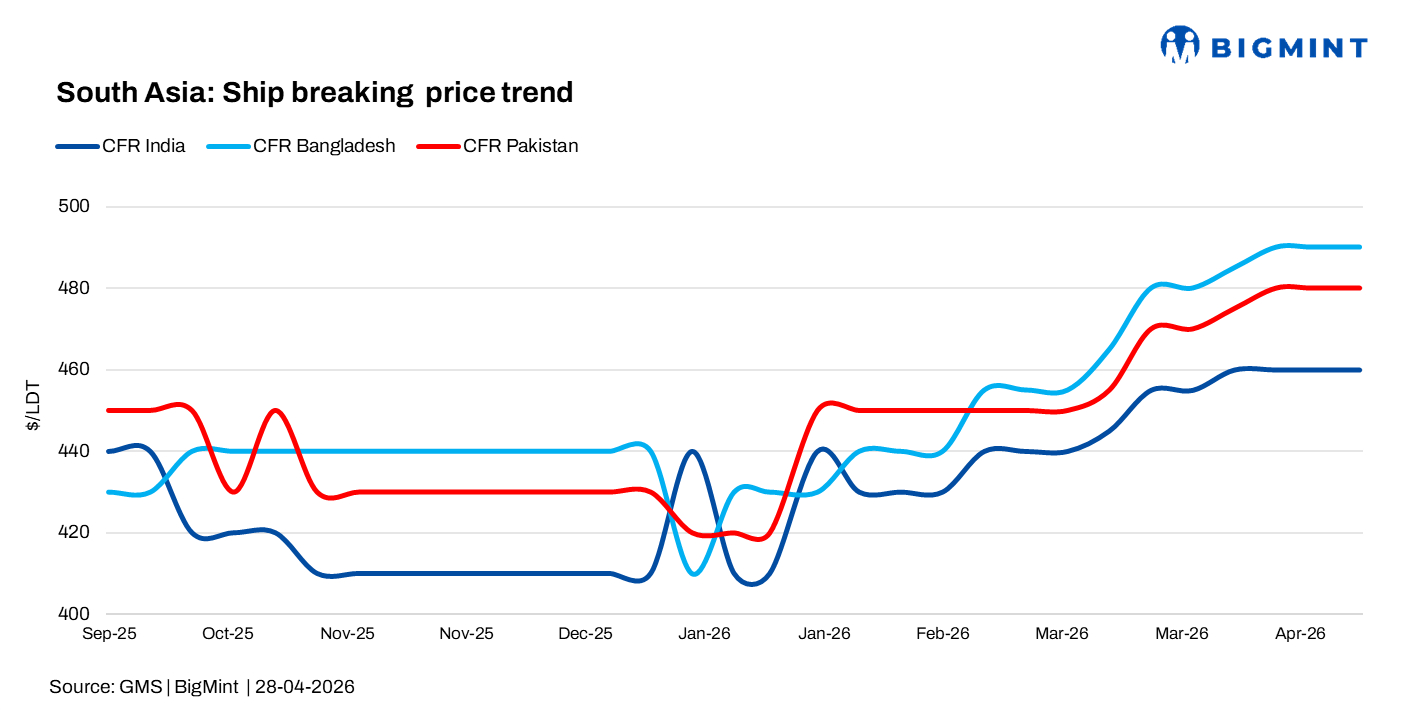 South Asia: Ship recycling markets remain firm; supply constraints persist