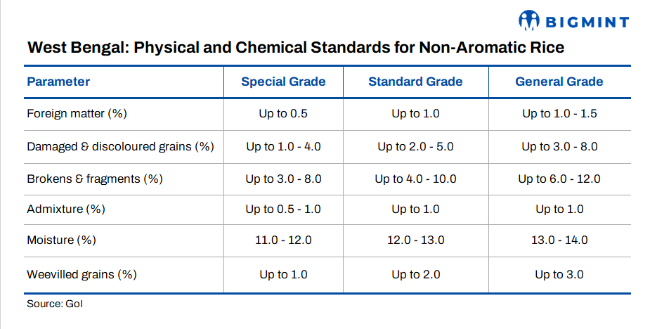 India formalises grade standards for West Bengal's aromatic non-basmati ...