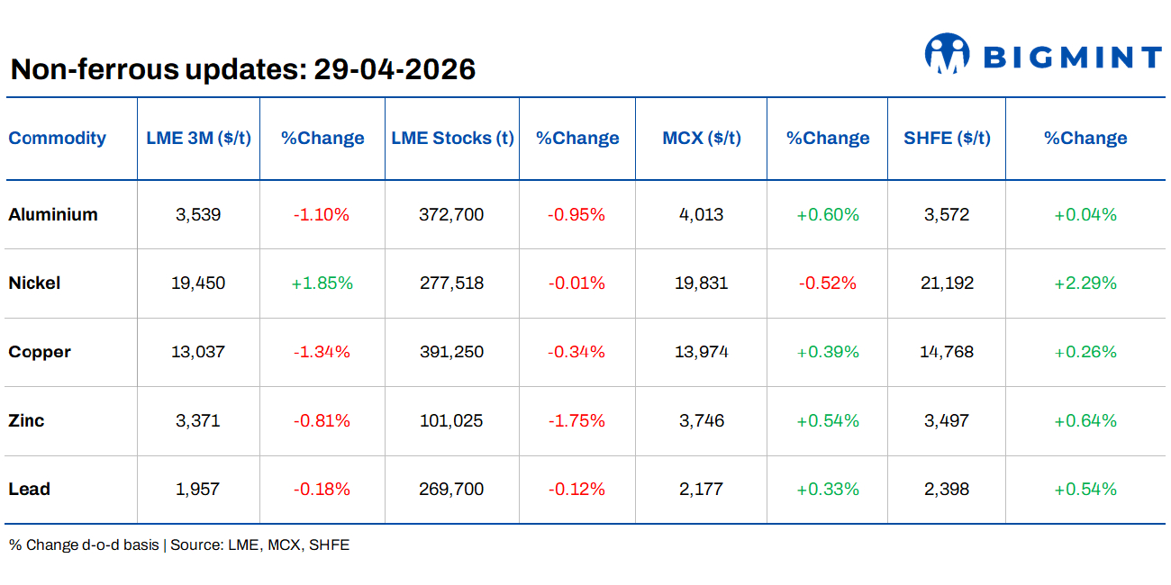 LME base metals prices fall; domestic scrap market remains steady