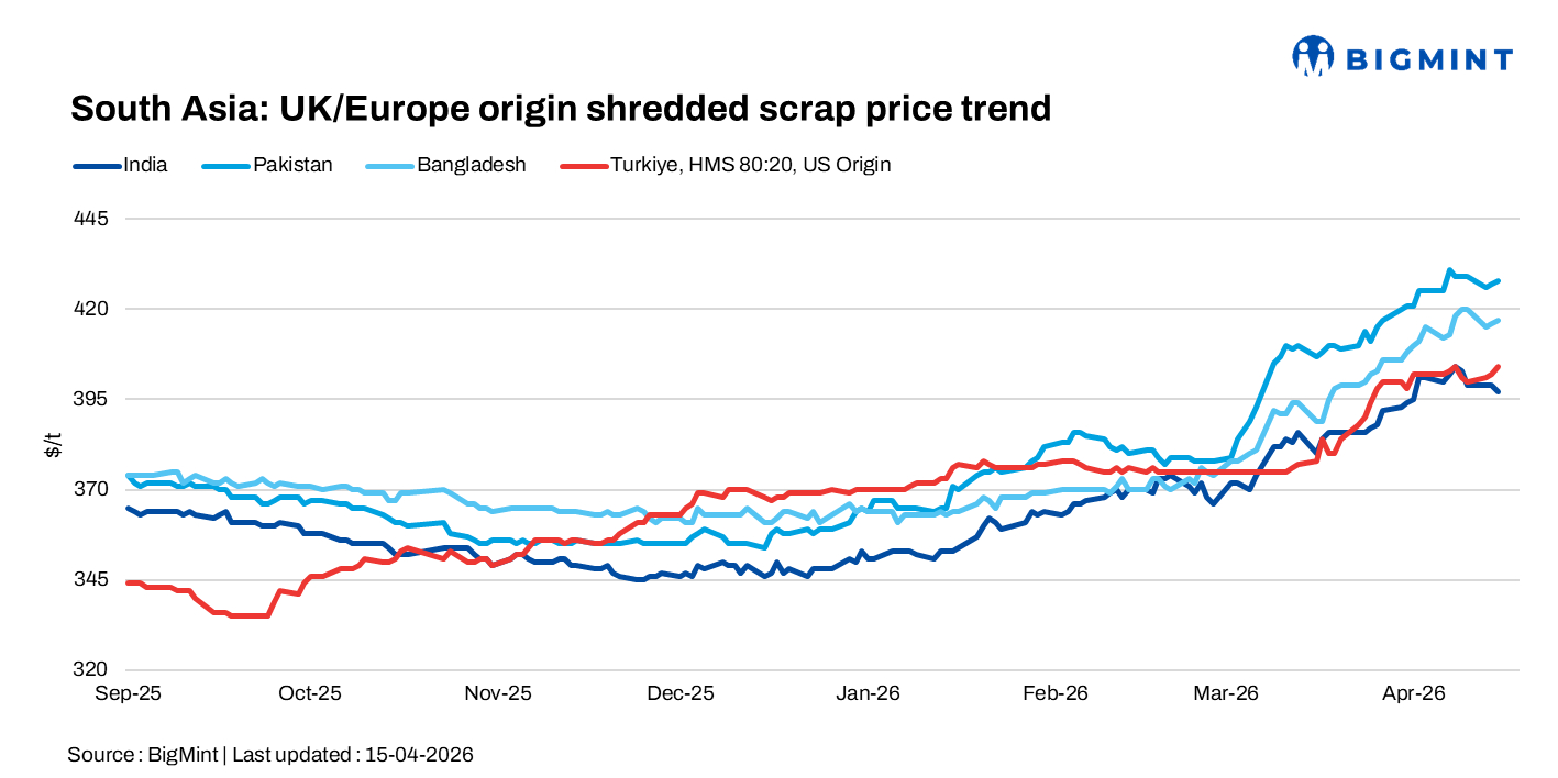 South Asia: Imported scrap markets remain subdued as India weakens, Bangladesh cautious