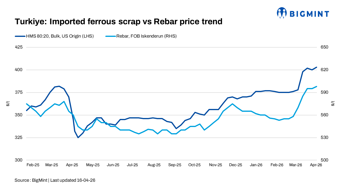 Turkiye: Deep-sea scrap prices firm w-o-w but weak demand caps trades