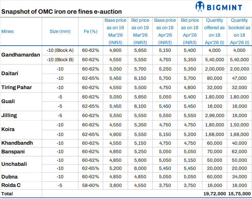 India: Bids decline by INR 300/t ($3/t) m-o-m in OMC's iron ore fines auction for Apr'26
