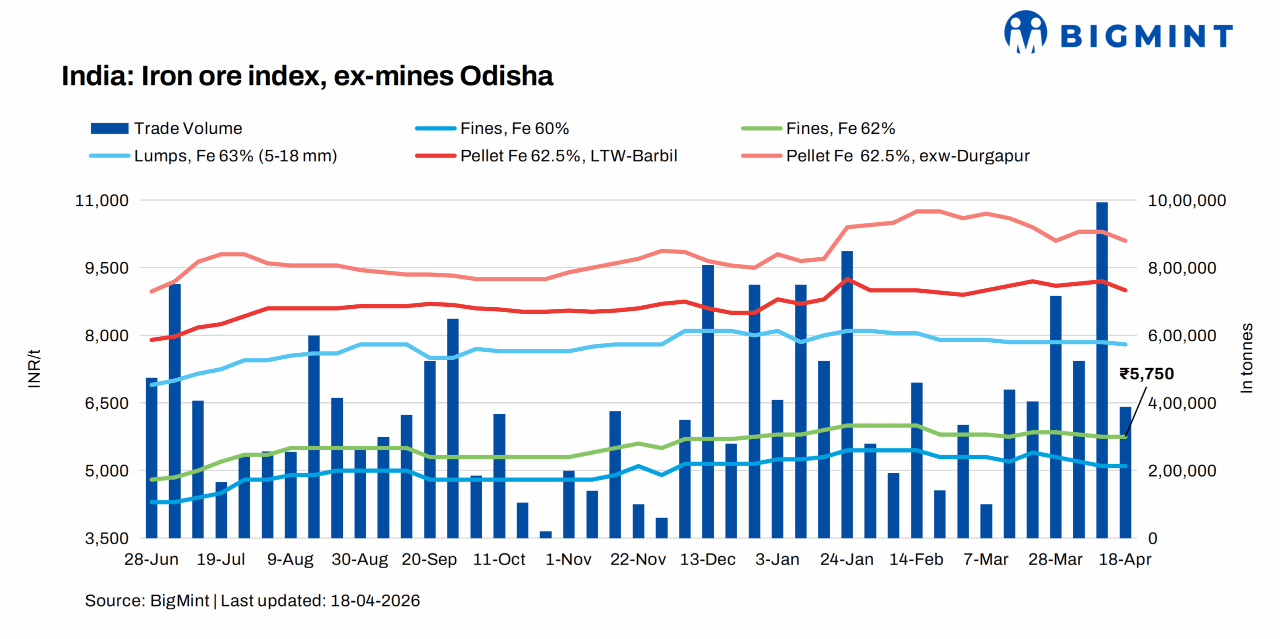 India: Odisha iron ore prices remain stable, Buyers eye on today's OMC auction