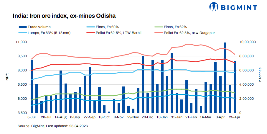 India: Odisha iron ore prices falls by INR 150/t w-o-w post OMC auction