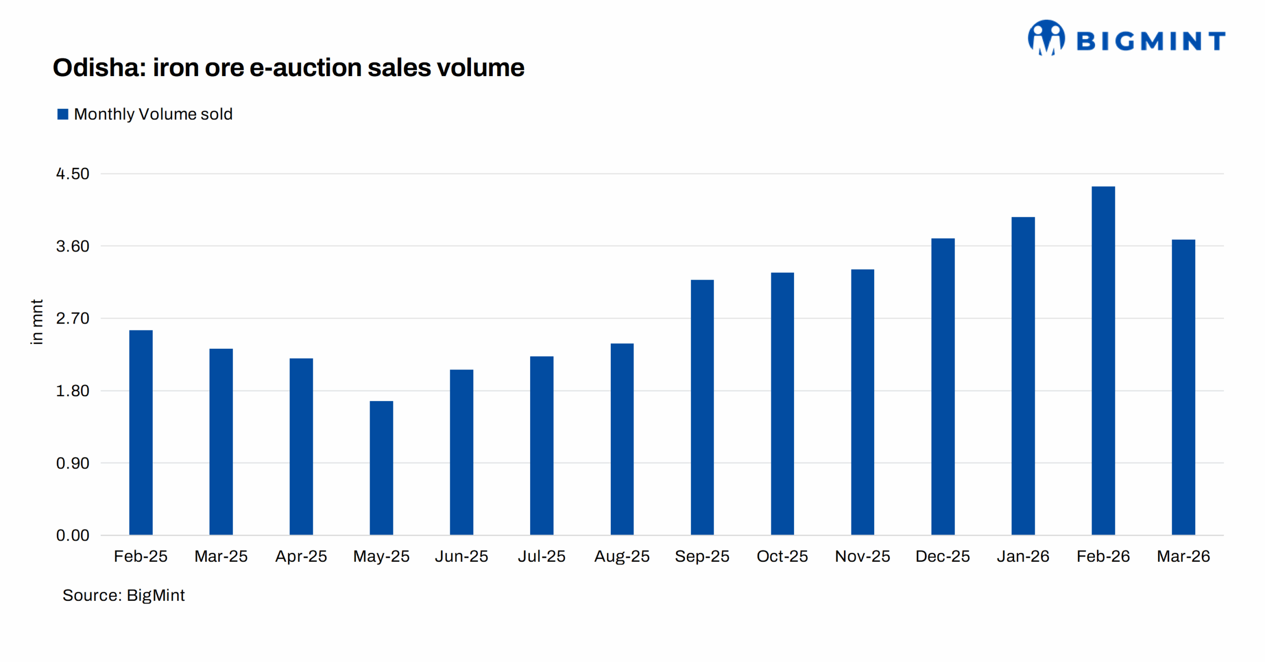 India: Over 30,000 t of iron ore booked in SAIL auctions from Odisha