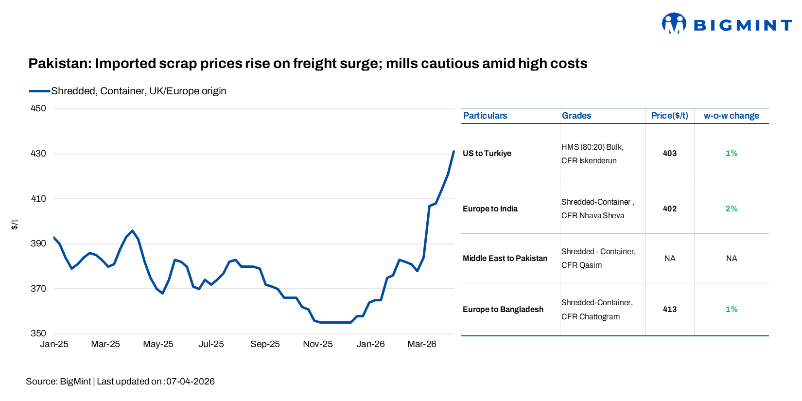 Pakistan: Imported scrap prices rise on freight surge; mills cautious amid high costs