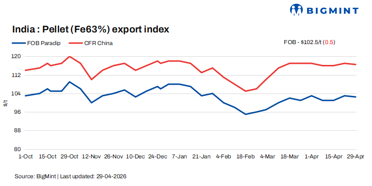 India: Pellet export index dips w-o-w ahead of Chinese Labour Day holidays