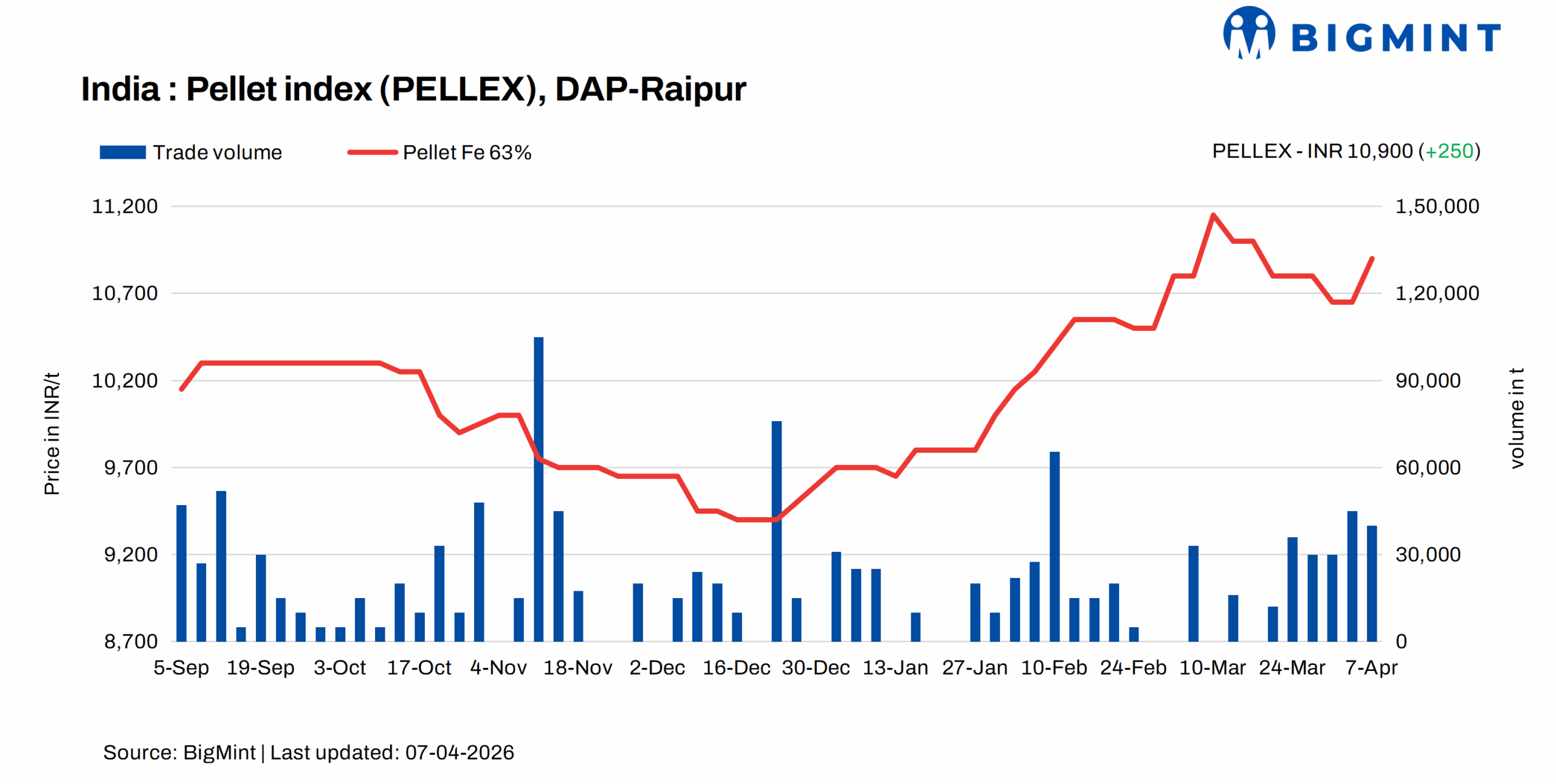India: PELLEX rises by INR 250/t ($2.5/t) post NMDC, Lloyds Metals iron ore price revision