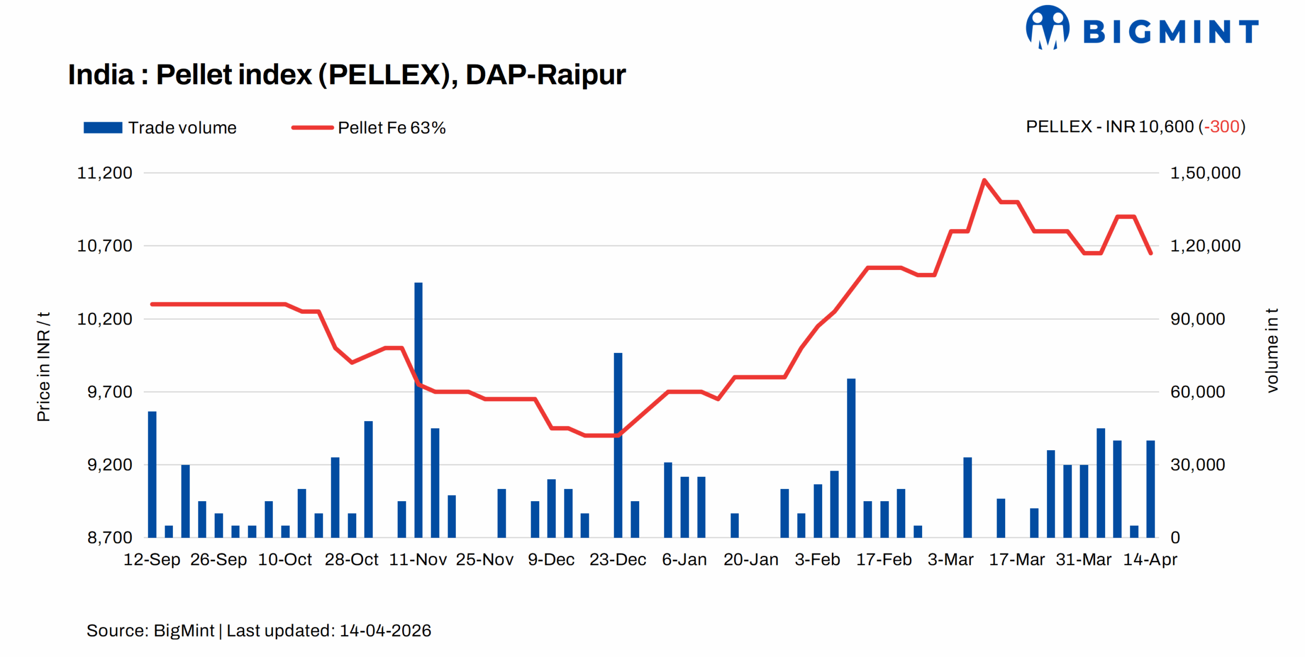 India: PELLEX drops INR 300/t ($3/t) as Raipur producers slash offers