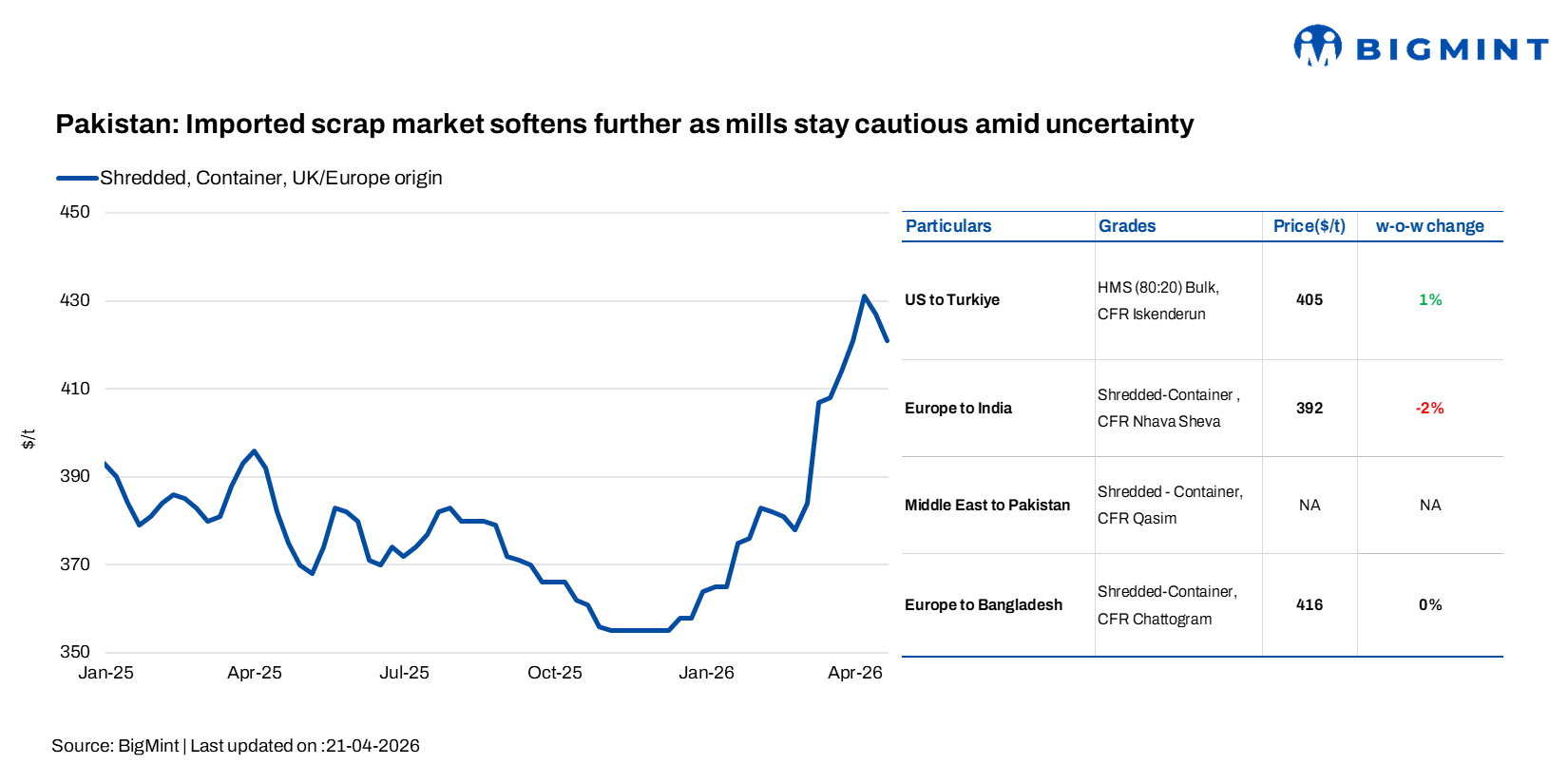 Pakistan: Imported scrap market softens further as mills stay cautious amid uncertainty