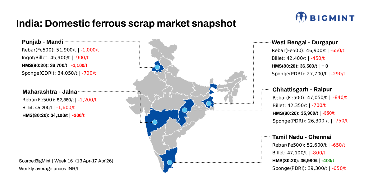 India: BigMint's ferrous scrap index slides by INR 400/t d-o-d amid soft steel market sentiment