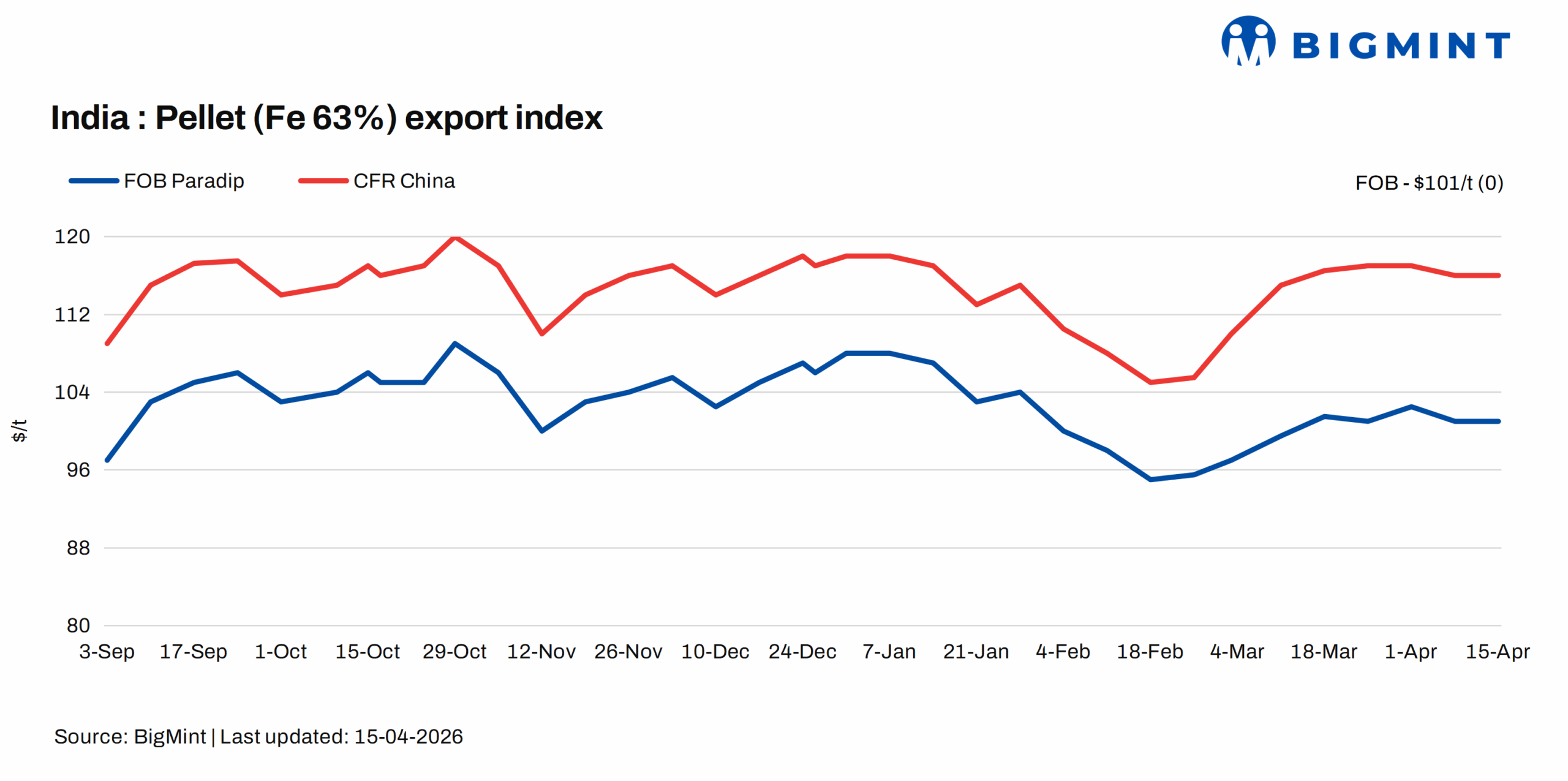 India: Pellet export index remains stable w-o-w amid fresh trades