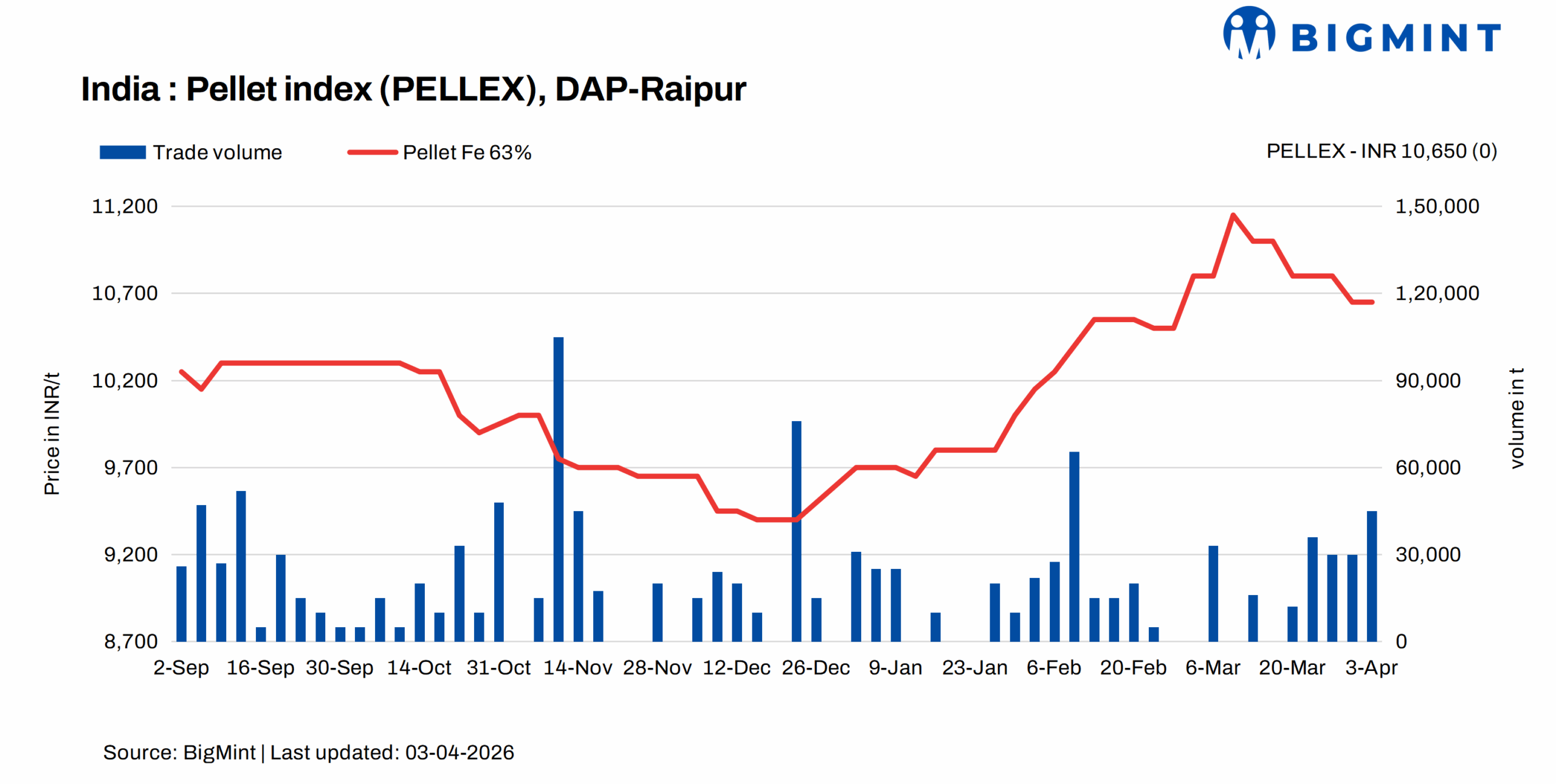 India: PELLEX remains firm as sellers maintain offers
