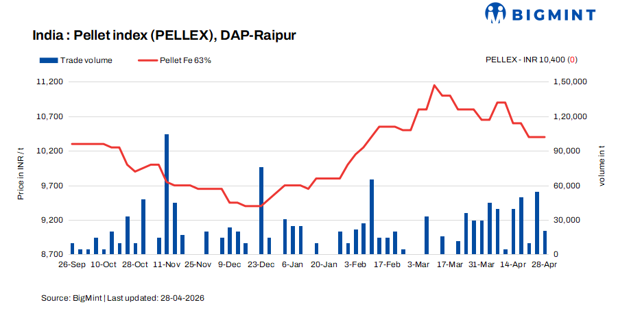 India: PELLEX remains stable amid weaker finished steel prices