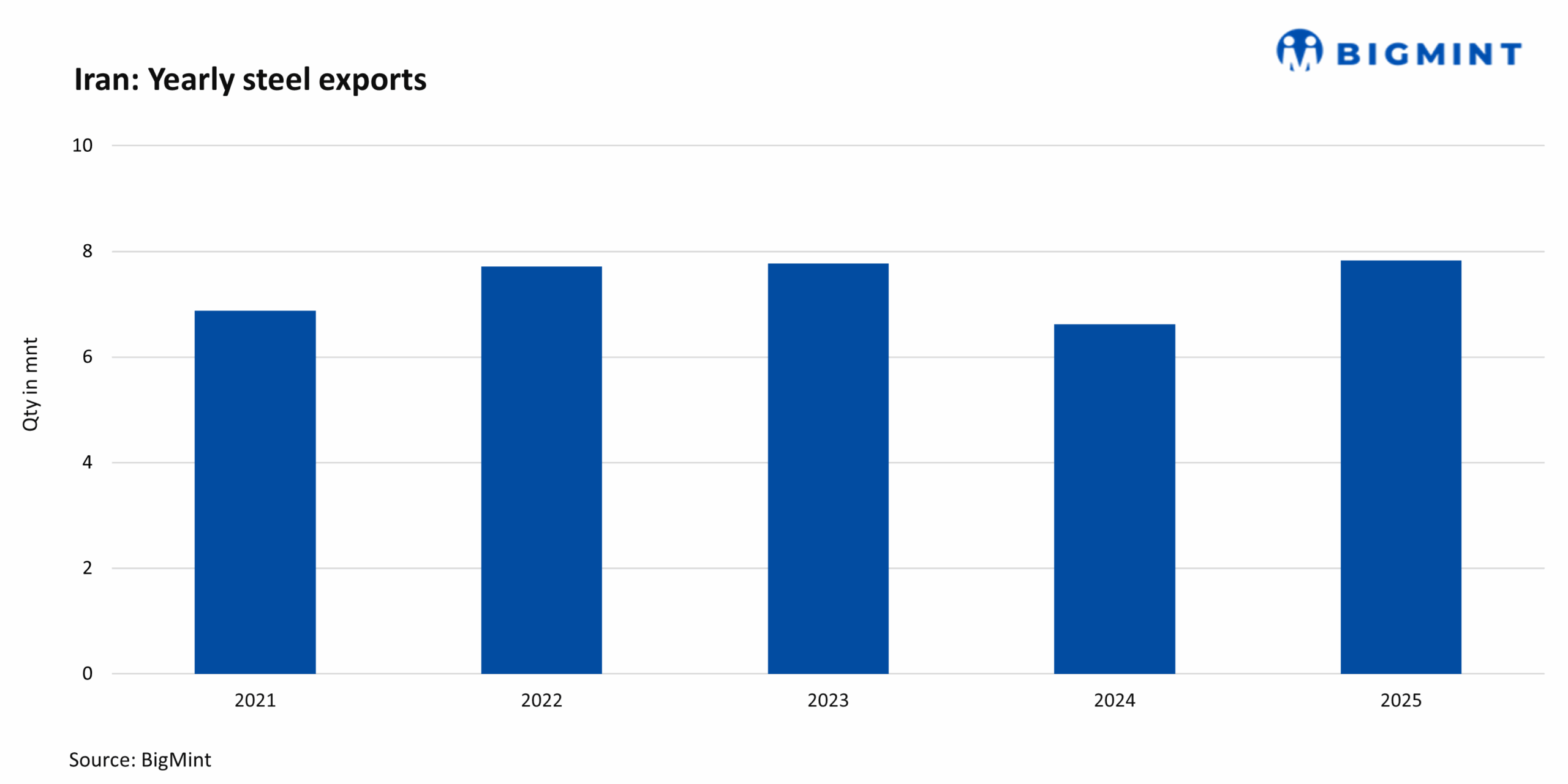 Iran crisis halts slab exports, tightens supply in Asia