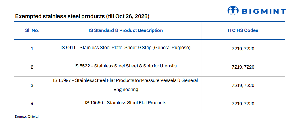 India: Steel ministry grants temporary QCO exemption for select stainless steel flat products