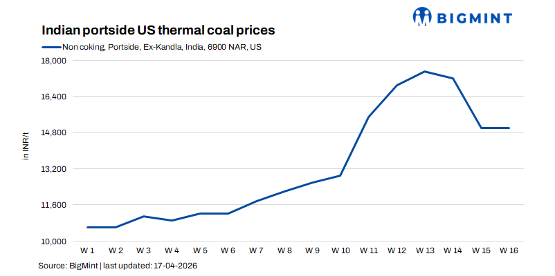India buys more US thermal coal as expensive petcoke loses favour