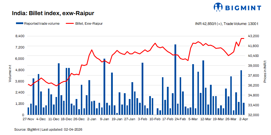 India: BigMint's billet index holds firm as festive lull dampens activity