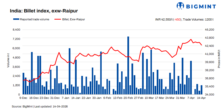India: BigMint's billet index plunges on weak sentiment and limited demand