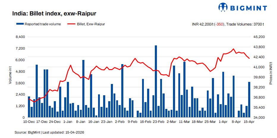 India: BigMint's billet index declines further despite improved bookings in Raipur