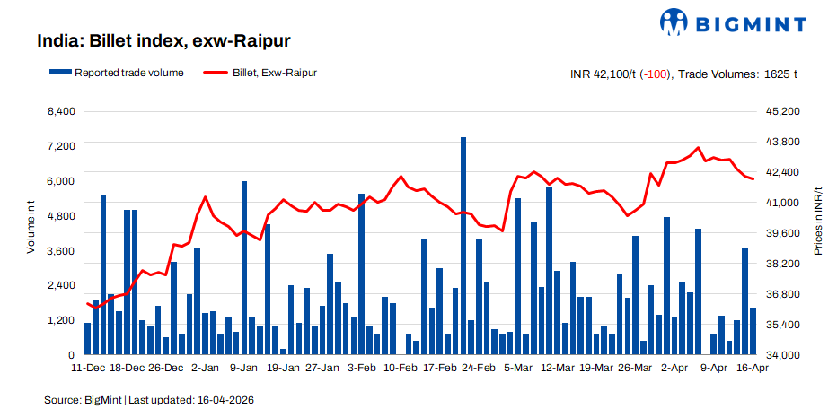 India: BigMint's billet index drops marginally on subdued demand