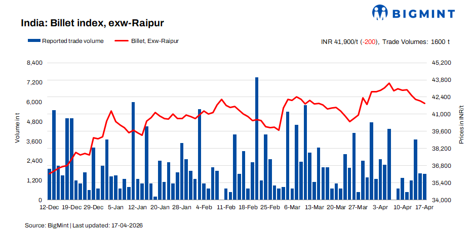 India: BigMints billet index declines further on weak demand, market uncertainty