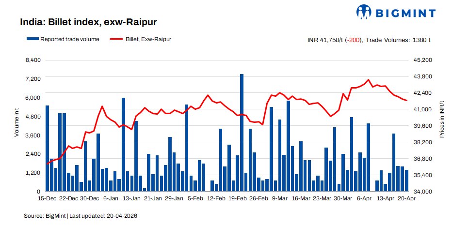 India: BigMint's billet index declines amid weak demand and cautious buying