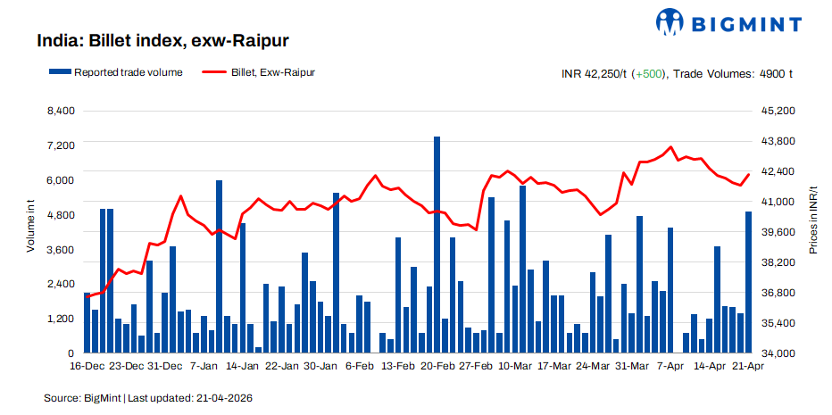 India: BigMint's billet index showed notable increase on improved bookings