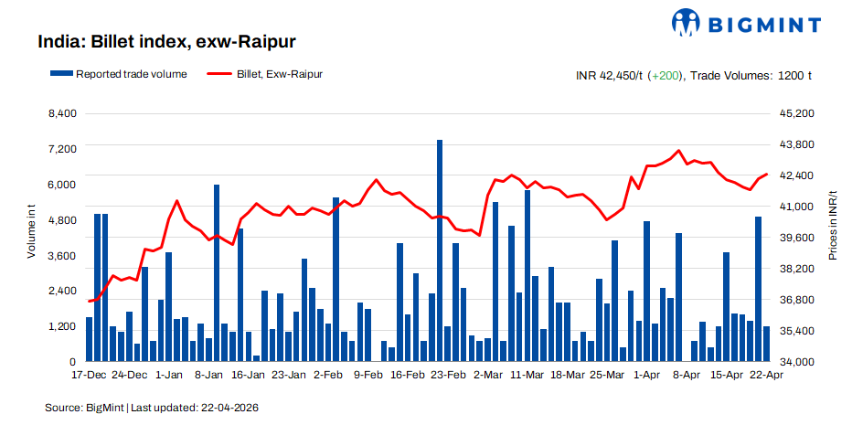 India: BigMint's billet index strengthens on prior bookings despite limited demand