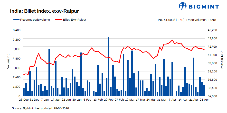 India: BigMint's billet index falls further on weak demand