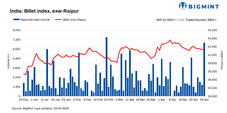 India: BigMint's billet index sees marginal uptick on improved buying