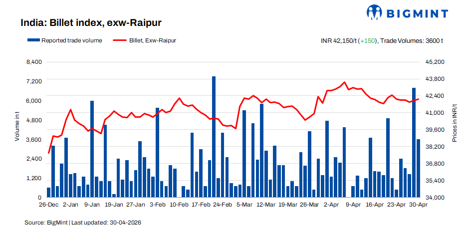 India: BigMint's billet index extends gains amid moderate buying