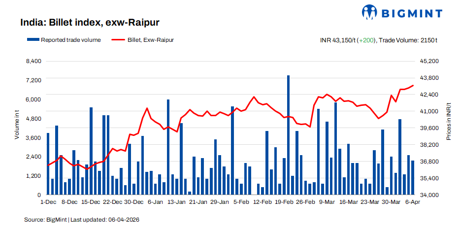 India: BigMint's billet index strengthens further despite limited buying