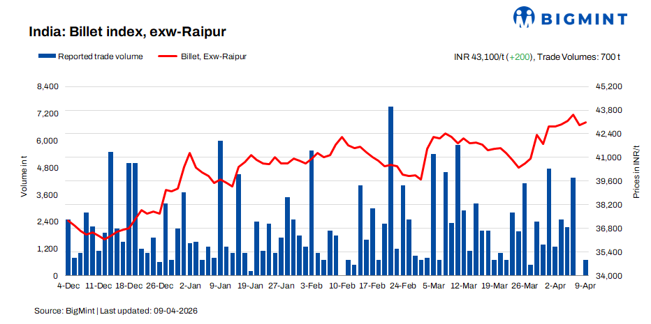 India: BigMint's billet index edges up despite weak demand