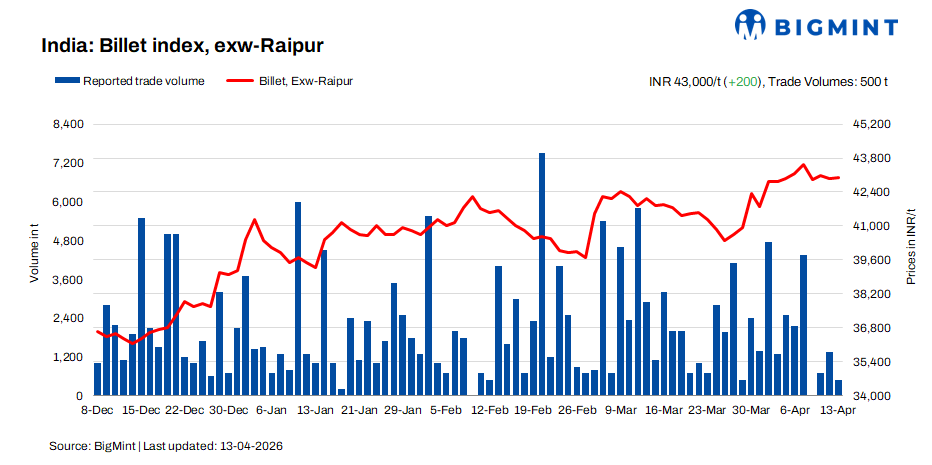 India: BigMint's billet index rises marginally despite cautious buying