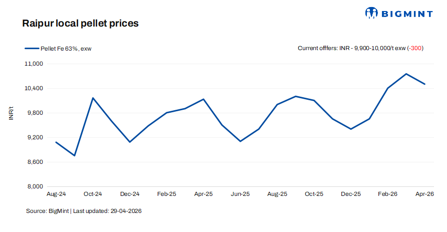 India: Raipur's pellet offers drop by INR 300/t ($3/t)