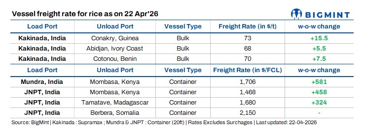 India: Rice freights surge w-o-w amid Hormuz confusion; rerouting weighs on trade