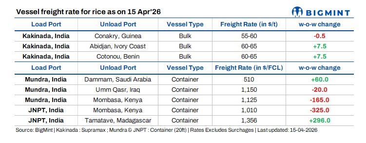 India: Rice freight remains stable amid selective activity, Gulf routing constraints